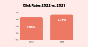 Graphic showing click rates of 2022 vs 2021
