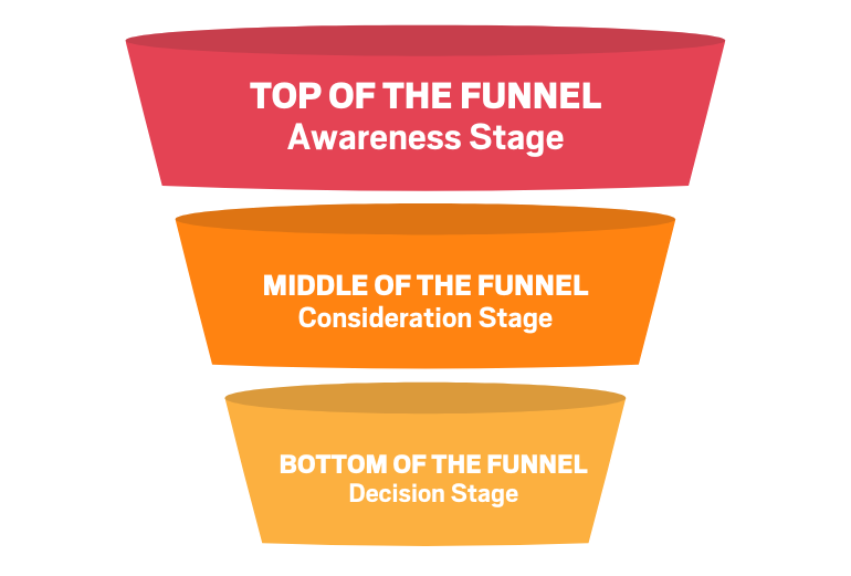 3 stage Marketing Funnel