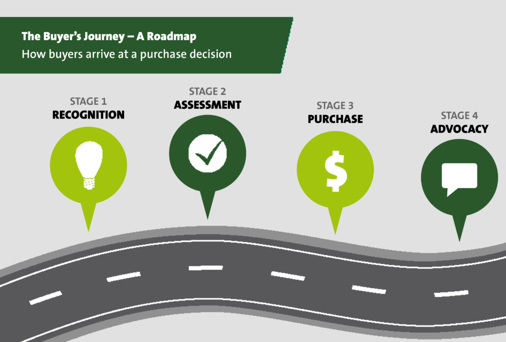 science marketing buyer's journey
