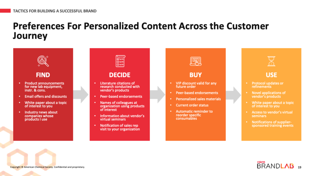 C&EN BrandLab Customer Journey