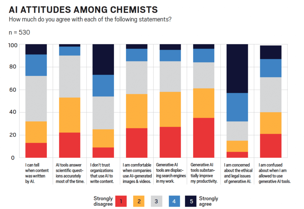 data from C&EN BrandLab’s Marketing for the Chemical Sciences Survey Report