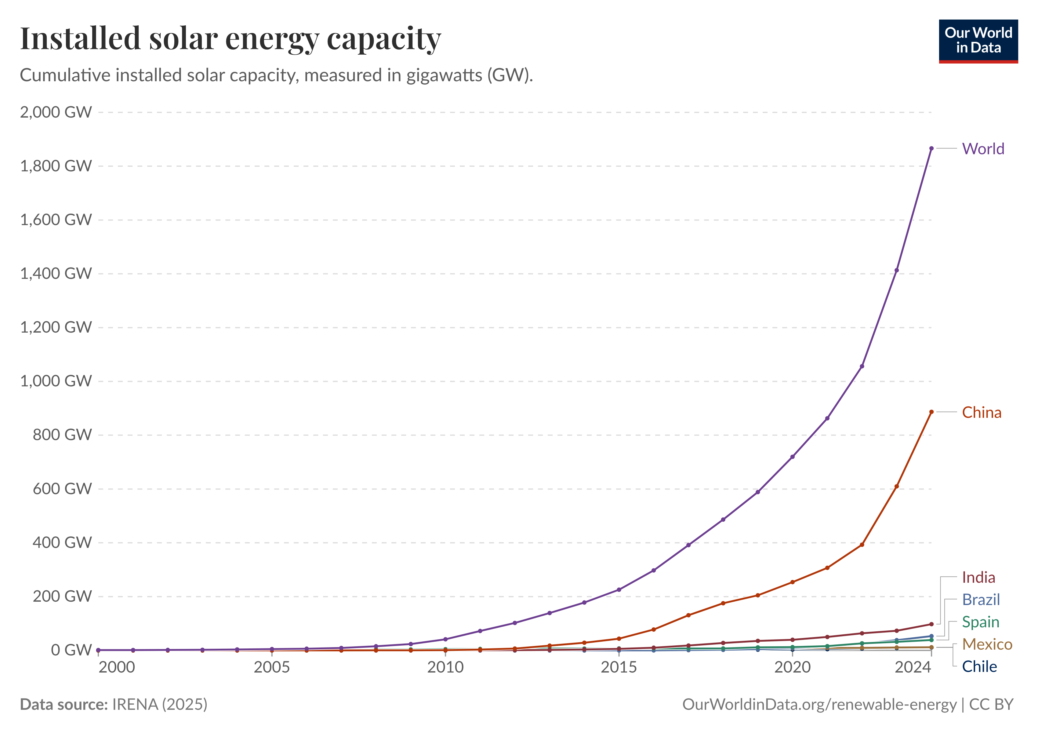 A diagram of installed solar energy capacity from 2020-2024